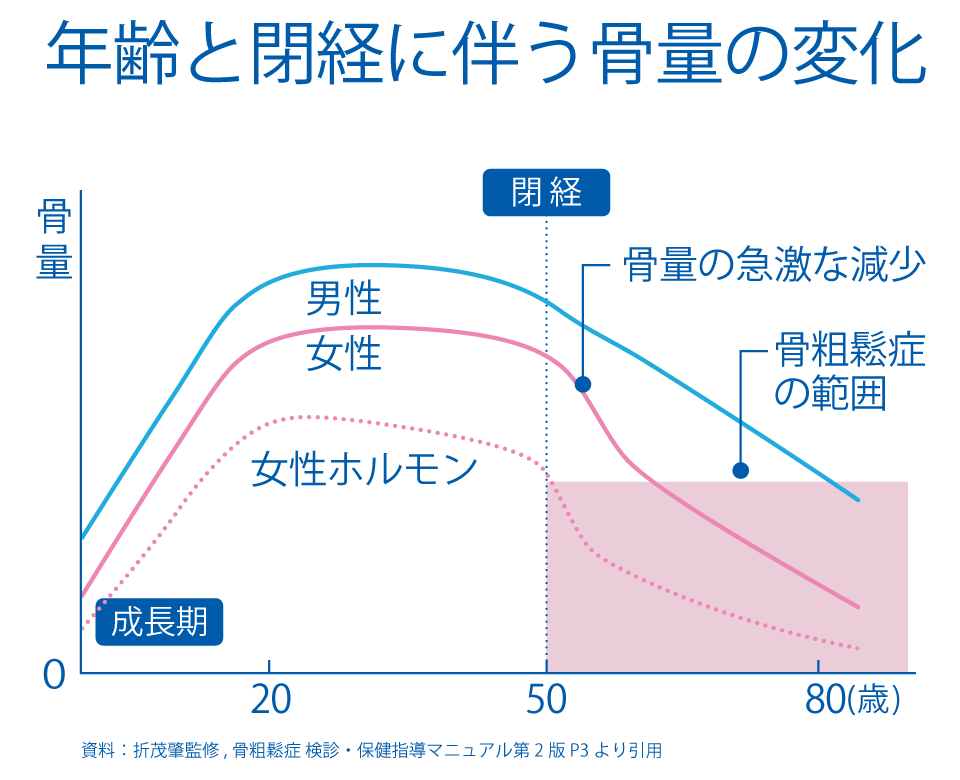 メディケアのどの部分が骨密度検査をカバーしますか?